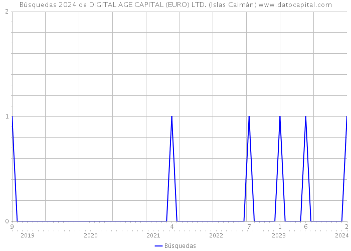 Búsquedas 2024 de DIGITAL AGE CAPITAL (EURO) LTD. (Islas Caimán) 