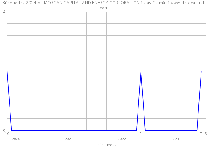 Búsquedas 2024 de MORGAN CAPITAL AND ENERGY CORPORATION (Islas Caimán) 