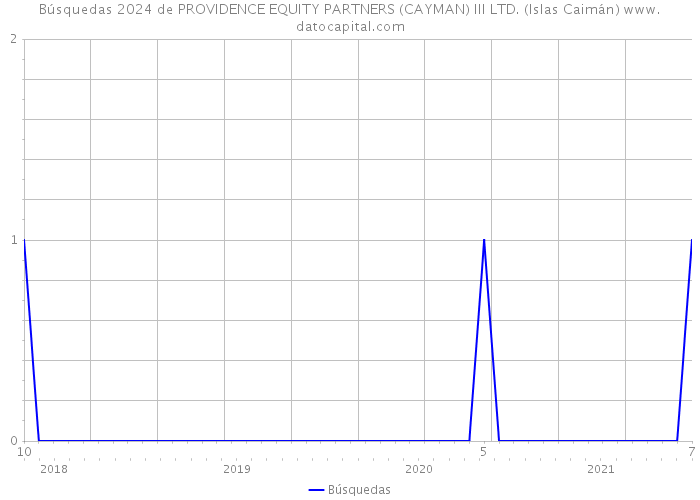 Búsquedas 2024 de PROVIDENCE EQUITY PARTNERS (CAYMAN) III LTD. (Islas Caimán) 