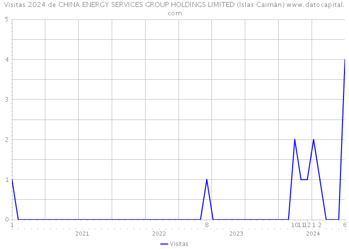 Visitas 2024 de CHINA ENERGY SERVICES GROUP HOLDINGS LIMITED (Islas Caimán) 