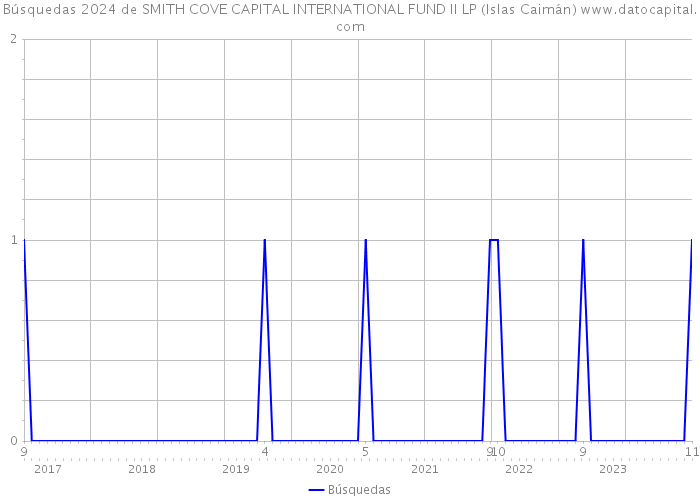 Búsquedas 2024 de SMITH COVE CAPITAL INTERNATIONAL FUND II LP (Islas Caimán) 