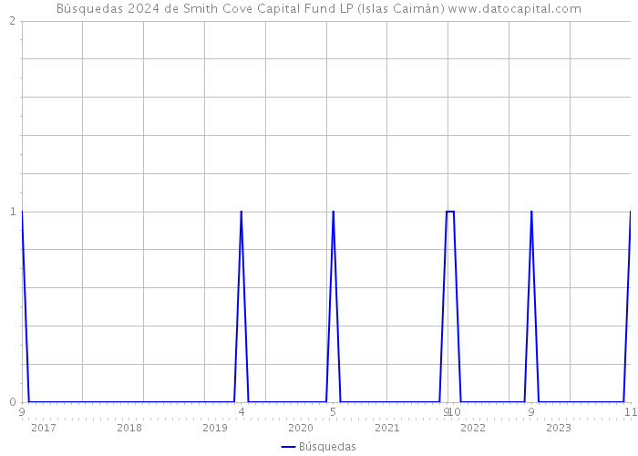 Búsquedas 2024 de Smith Cove Capital Fund LP (Islas Caimán) 