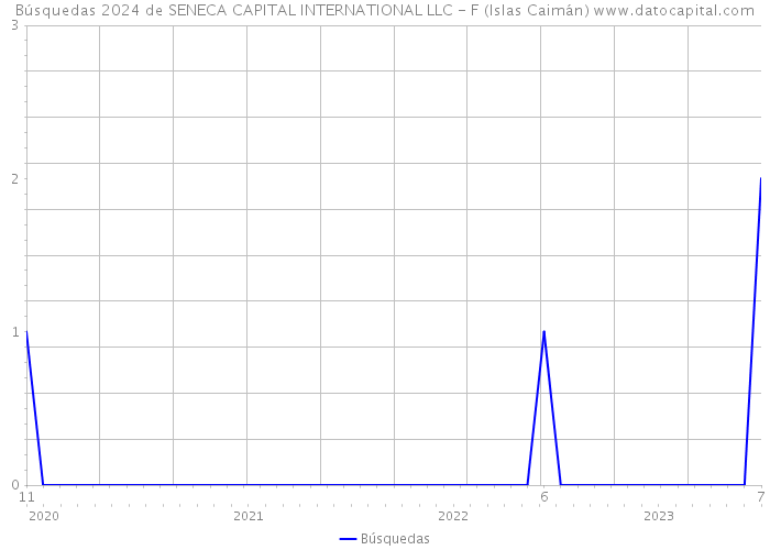 Búsquedas 2024 de SENECA CAPITAL INTERNATIONAL LLC - F (Islas Caimán) 