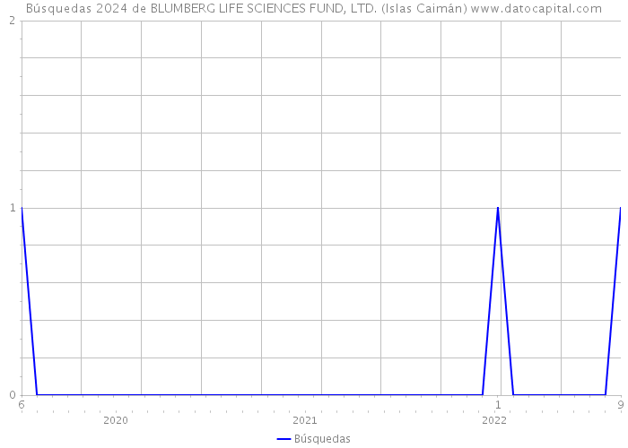 Búsquedas 2024 de BLUMBERG LIFE SCIENCES FUND, LTD. (Islas Caimán) 