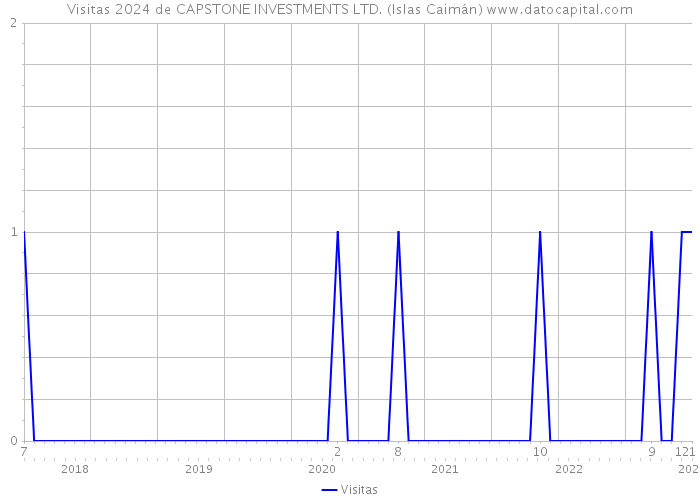 Visitas 2024 de CAPSTONE INVESTMENTS LTD. (Islas Caimán) 