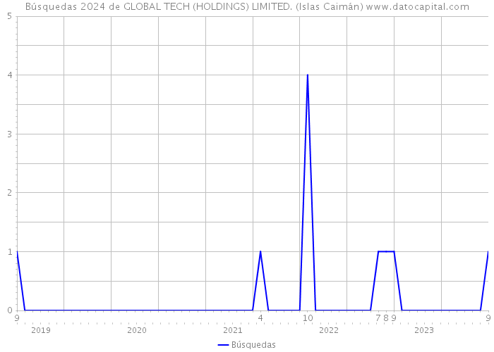 Búsquedas 2024 de GLOBAL TECH (HOLDINGS) LIMITED. (Islas Caimán) 
