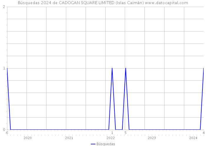 Búsquedas 2024 de CADOGAN SQUARE LIMITED (Islas Caimán) 
