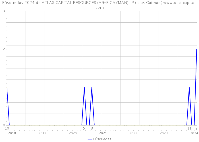 Búsquedas 2024 de ATLAS CAPITAL RESOURCES (A9-F CAYMAN) LP (Islas Caimán) 
