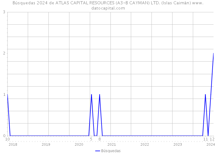 Búsquedas 2024 de ATLAS CAPITAL RESOURCES (A3-B CAYMAN) LTD. (Islas Caimán) 