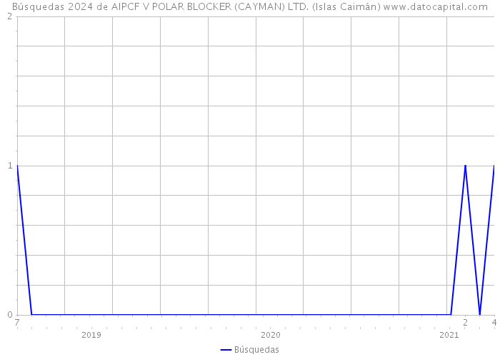 Búsquedas 2024 de AIPCF V POLAR BLOCKER (CAYMAN) LTD. (Islas Caimán) 