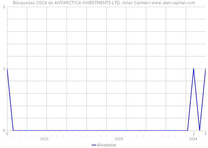 Búsquedas 2024 de ANTARCTICA INVESTMENTS LTD. (Islas Caimán) 