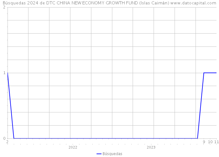 Búsquedas 2024 de DTC CHINA NEW ECONOMY GROWTH FUND (Islas Caimán) 