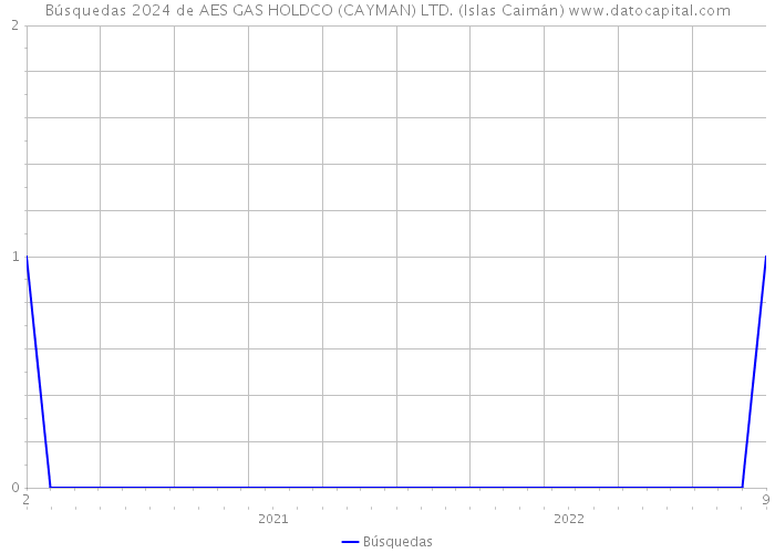 Búsquedas 2024 de AES GAS HOLDCO (CAYMAN) LTD. (Islas Caimán) 