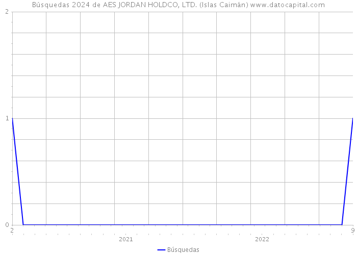 Búsquedas 2024 de AES JORDAN HOLDCO, LTD. (Islas Caimán) 