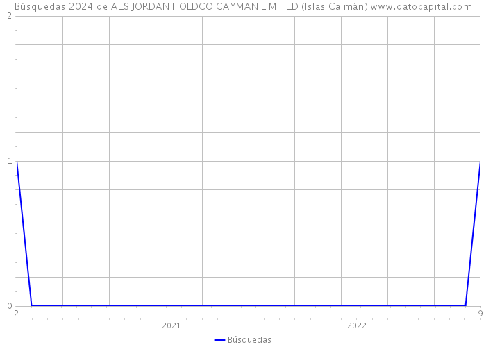 Búsquedas 2024 de AES JORDAN HOLDCO CAYMAN LIMITED (Islas Caimán) 