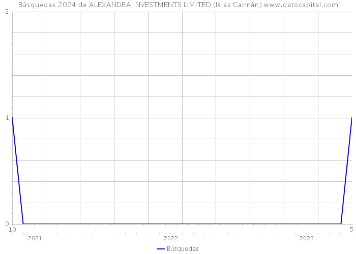 Búsquedas 2024 de ALEXANDRA INVESTMENTS LIMITED (Islas Caimán) 