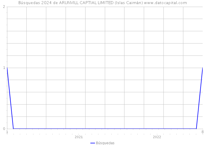 Búsquedas 2024 de ARUNVILL CAPTIAL LIMITED (Islas Caimán) 
