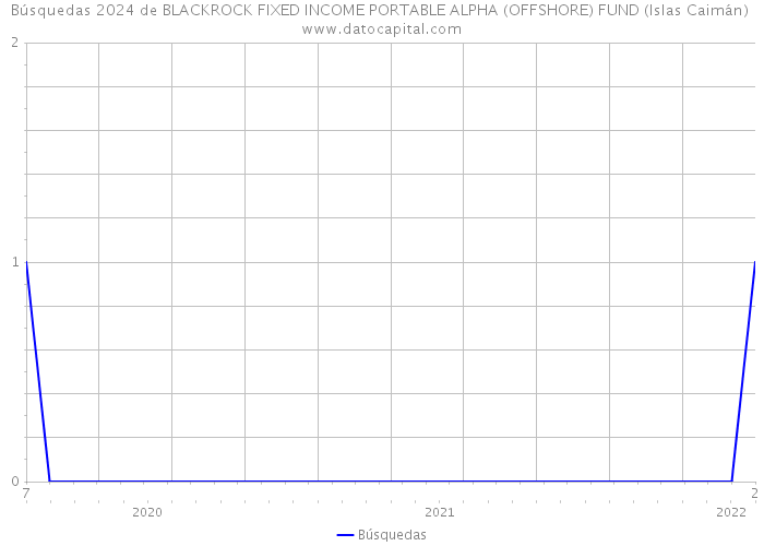 Búsquedas 2024 de BLACKROCK FIXED INCOME PORTABLE ALPHA (OFFSHORE) FUND (Islas Caimán) 