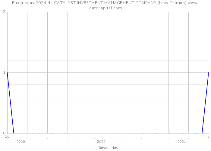 Búsquedas 2024 de CATALYST INVESTMENT MANAGEMENT COMPANY (Islas Caimán) 