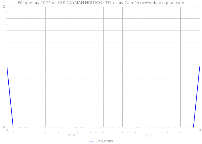Búsquedas 2024 de CLP CAYMAN HOLDCO LTD. (Islas Caimán) 