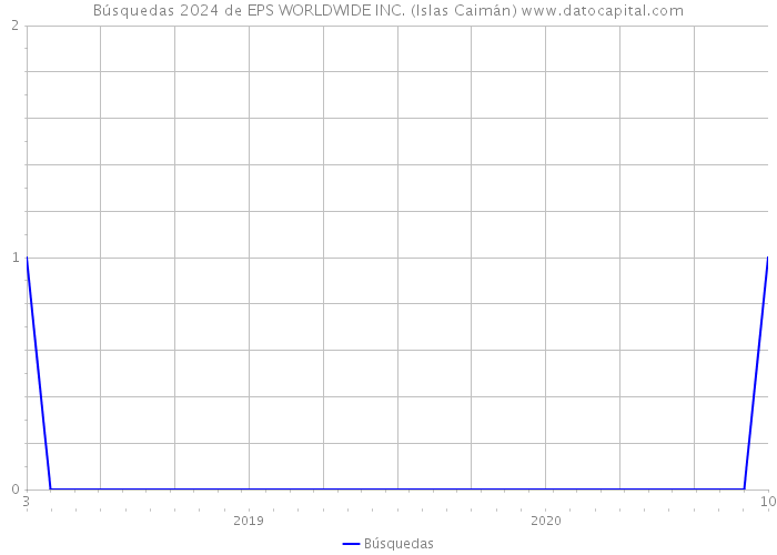 Búsquedas 2024 de EPS WORLDWIDE INC. (Islas Caimán) 