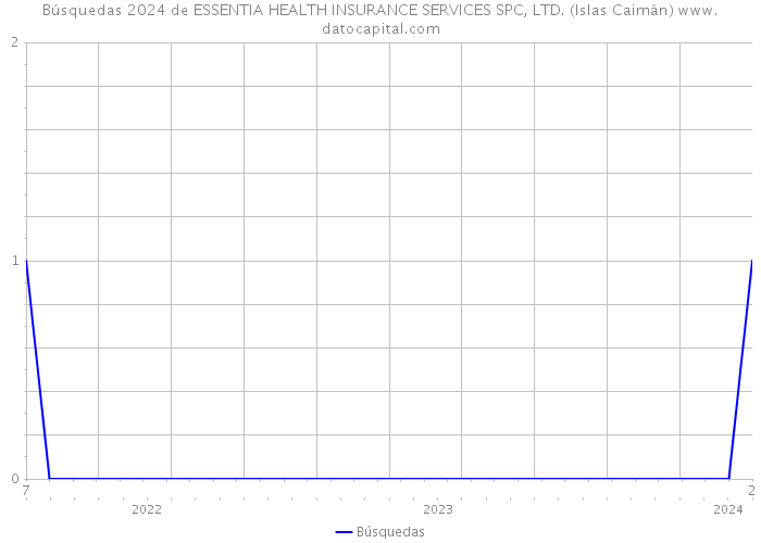 Búsquedas 2024 de ESSENTIA HEALTH INSURANCE SERVICES SPC, LTD. (Islas Caimán) 