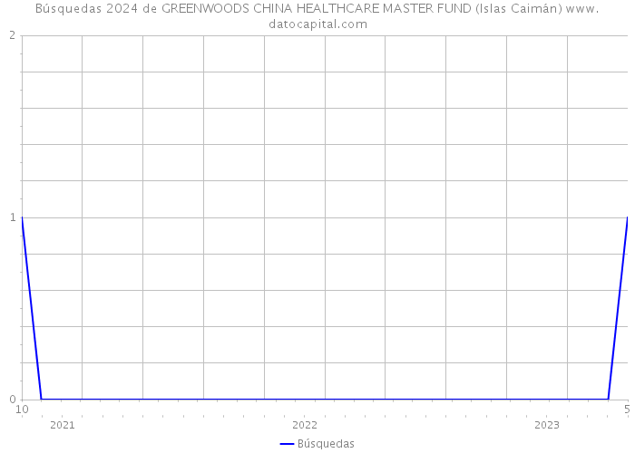 Búsquedas 2024 de GREENWOODS CHINA HEALTHCARE MASTER FUND (Islas Caimán) 