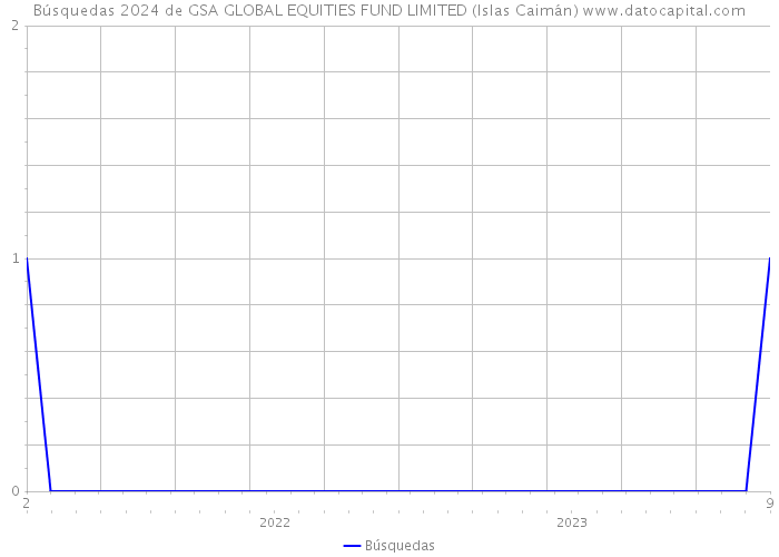 Búsquedas 2024 de GSA GLOBAL EQUITIES FUND LIMITED (Islas Caimán) 