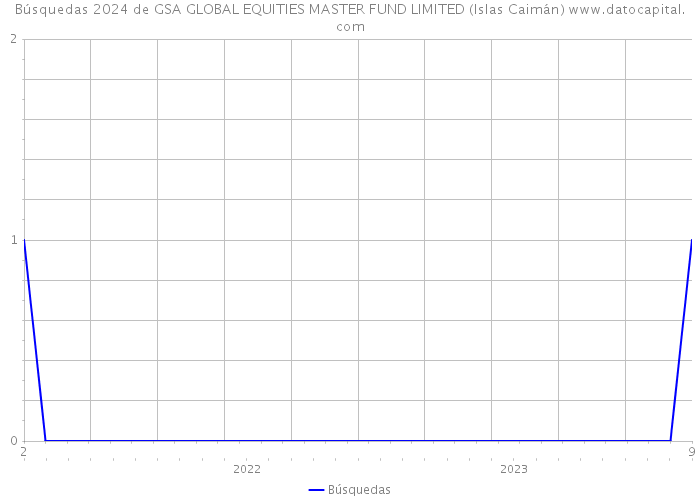 Búsquedas 2024 de GSA GLOBAL EQUITIES MASTER FUND LIMITED (Islas Caimán) 