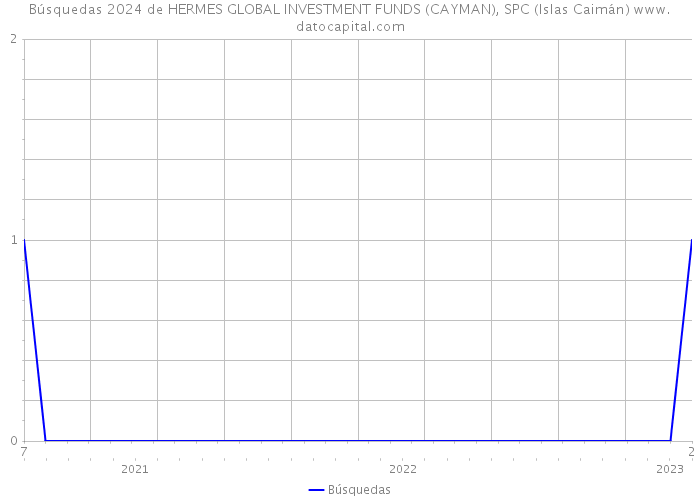 Búsquedas 2024 de HERMES GLOBAL INVESTMENT FUNDS (CAYMAN), SPC (Islas Caimán) 