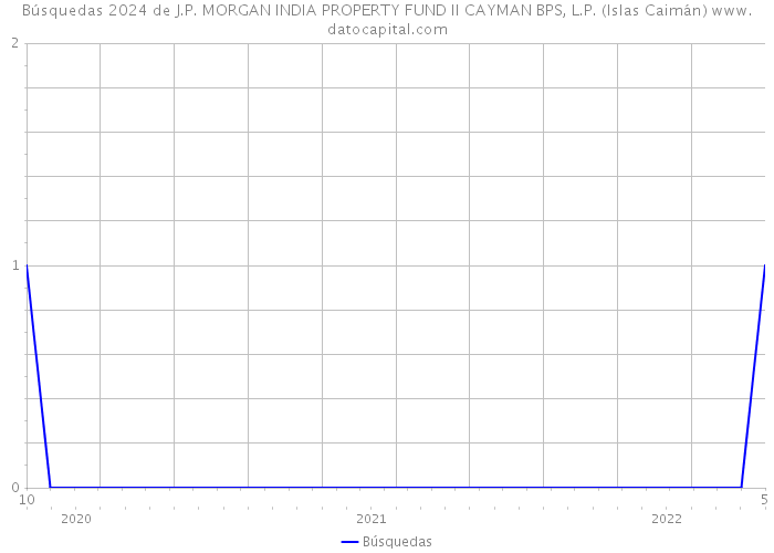 Búsquedas 2024 de J.P. MORGAN INDIA PROPERTY FUND II CAYMAN BPS, L.P. (Islas Caimán) 