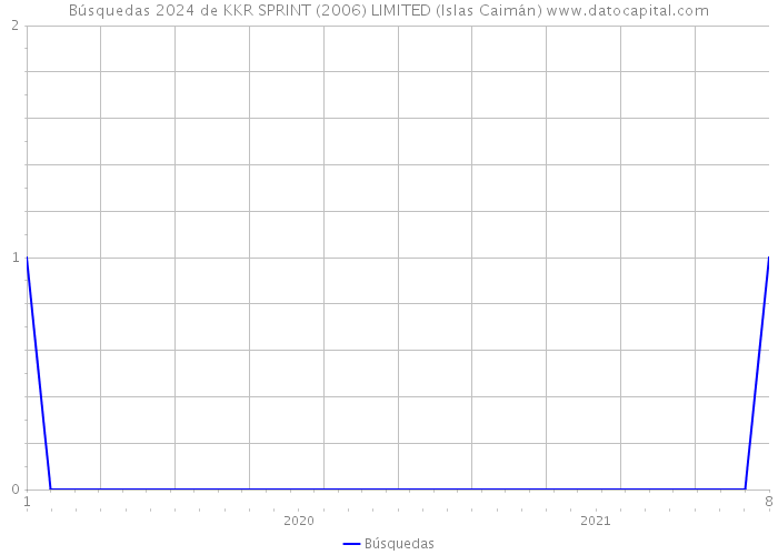 Búsquedas 2024 de KKR SPRINT (2006) LIMITED (Islas Caimán) 