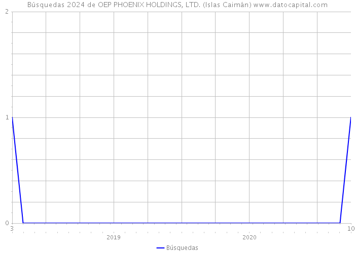 Búsquedas 2024 de OEP PHOENIX HOLDINGS, LTD. (Islas Caimán) 