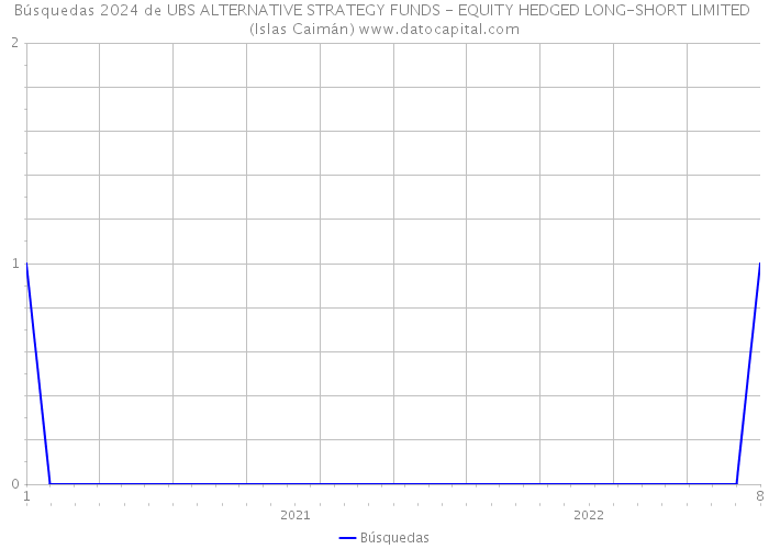 Búsquedas 2024 de UBS ALTERNATIVE STRATEGY FUNDS - EQUITY HEDGED LONG-SHORT LIMITED (Islas Caimán) 