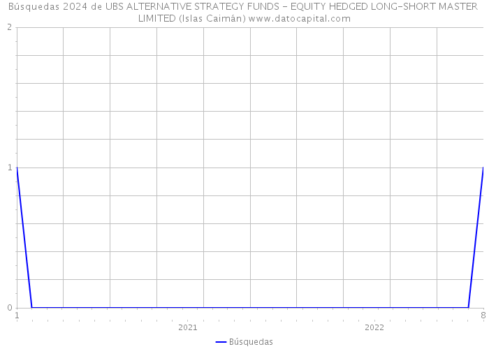 Búsquedas 2024 de UBS ALTERNATIVE STRATEGY FUNDS - EQUITY HEDGED LONG-SHORT MASTER LIMITED (Islas Caimán) 