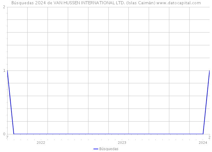 Búsquedas 2024 de VAN HUSSEN INTERNATIONAL LTD. (Islas Caimán) 
