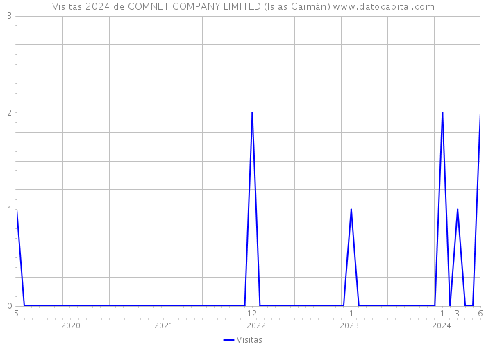 Visitas 2024 de COMNET COMPANY LIMITED (Islas Caimán) 