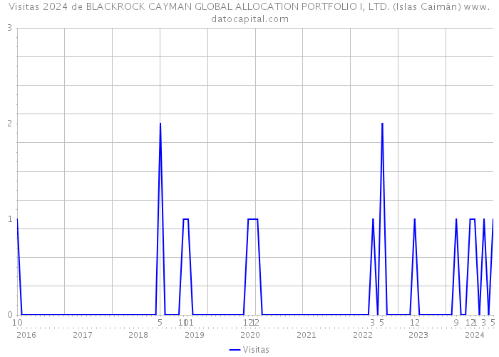 Visitas 2024 de BLACKROCK CAYMAN GLOBAL ALLOCATION PORTFOLIO I, LTD. (Islas Caimán) 
