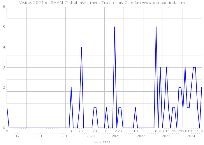 Visitas 2024 de SMAM Global Investment Trust (Islas Caimán) 