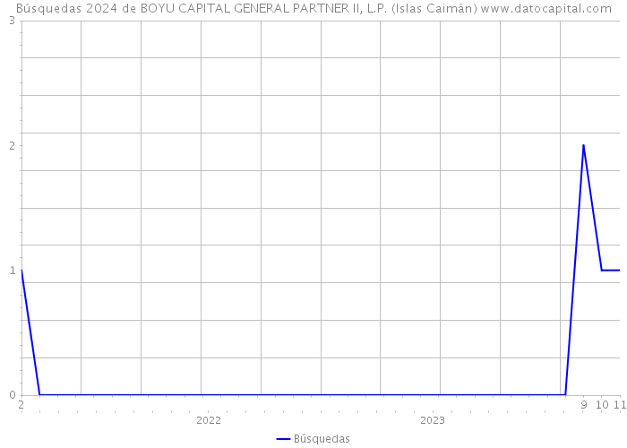 Búsquedas 2024 de BOYU CAPITAL GENERAL PARTNER II, L.P. (Islas Caimán) 
