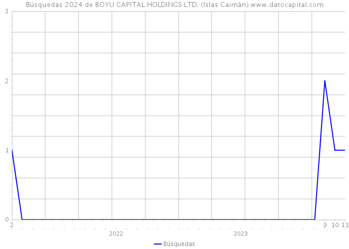 Búsquedas 2024 de BOYU CAPITAL HOLDINGS LTD. (Islas Caimán) 