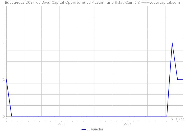 Búsquedas 2024 de Boyu Capital Opportunities Master Fund (Islas Caimán) 