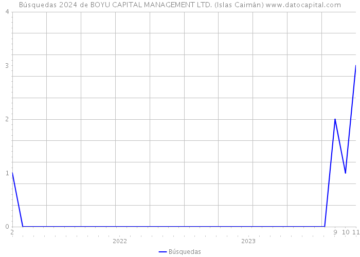 Búsquedas 2024 de BOYU CAPITAL MANAGEMENT LTD. (Islas Caimán) 
