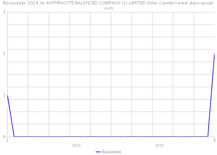 Búsquedas 2024 de ANTHRACITE BALANCED COMPANY (1) LIMITED (Islas Caimán) 