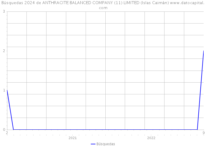 Búsquedas 2024 de ANTHRACITE BALANCED COMPANY (11) LIMITED (Islas Caimán) 