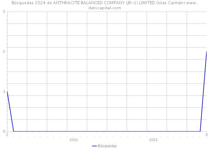 Búsquedas 2024 de ANTHRACITE BALANCED COMPANY (JR-1) LIMITED (Islas Caimán) 