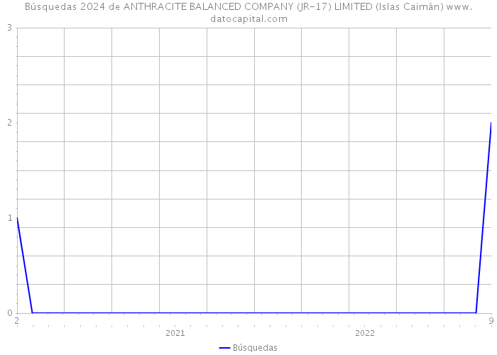 Búsquedas 2024 de ANTHRACITE BALANCED COMPANY (JR-17) LIMITED (Islas Caimán) 