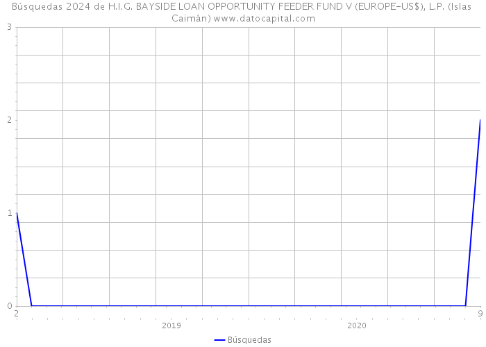 Búsquedas 2024 de H.I.G. BAYSIDE LOAN OPPORTUNITY FEEDER FUND V (EUROPE-US$), L.P. (Islas Caimán) 