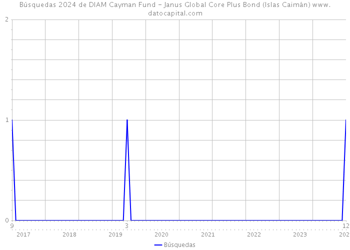 Búsquedas 2024 de DIAM Cayman Fund - Janus Global Core Plus Bond (Islas Caimán) 