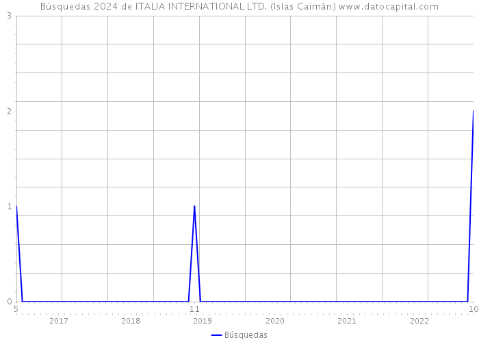 Búsquedas 2024 de ITALIA INTERNATIONAL LTD. (Islas Caimán) 
